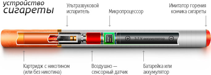 Электронная Сигарета состоит из электронного блока Сигареты