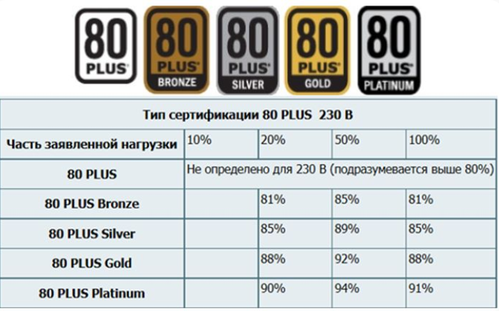 Стандарт 80 plus. Блок питания сертификат 80 Plus Bronze. Блок питания 80 Plus Bronze. КПД блоков питания 80+. Сертификация блоков питания 80 Plus.