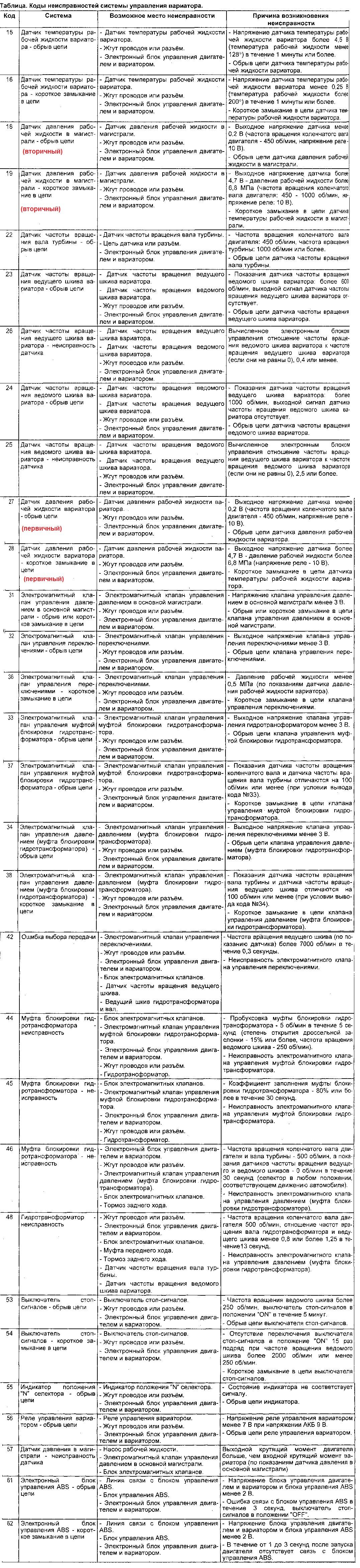 Ошибки лансер 9 1.6. Расшифровка кодов ошибок Митсубиси Лансер 10. Коды неисправностей Митсубиси Лансер 9. Расшифровка кодов ошибок Лансер 9. Коды ошибок ABS Митсубиси Лансер 9.