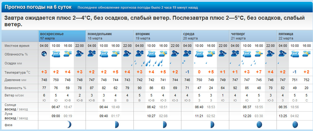 Погода точная находка приморский. Прогноз погоды в Саранске. Погода в Югорске на неделю. Погода в Соликамске. Погода за прошлую неделю.