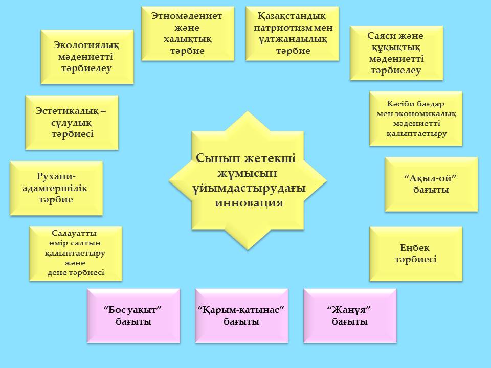 Тәрбие жұмыстарының нәтижесі мен тиімділігінің диагностикасы презентация