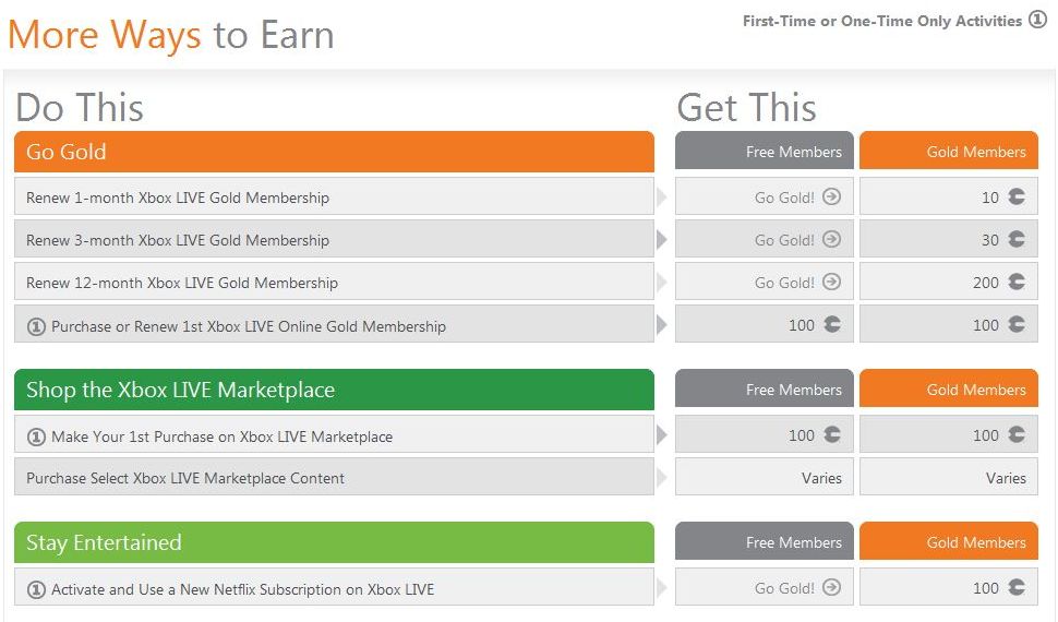 Members 100. Xbox Live purchase and content usage.