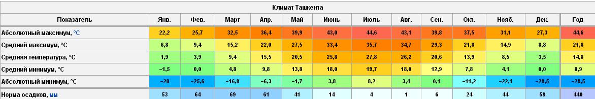 Климат по годам. Среднегодовая температура в Краснодаре по месяцам. Средняя температура в Краснодаре по месяцам. Краснодар климат по месяцам. Средняя температура зимой в Краснодаре.