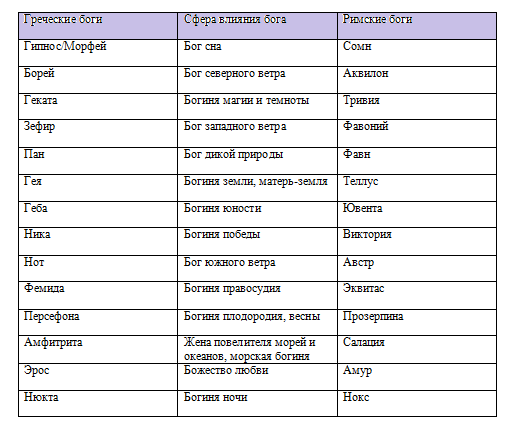 Соответствие греческих. Боги древней Греции и боги древнего Рима таблица. Таблица имён богов древней Греции. Пантеон богов древней Греции таблица. Боги древнего Рима таблица.