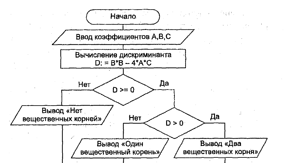 Блок схема для решения уравнения