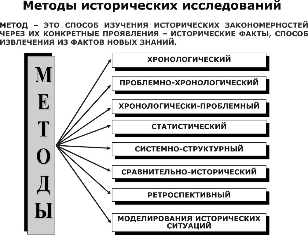 Методы исследования в проекте примеры по истории