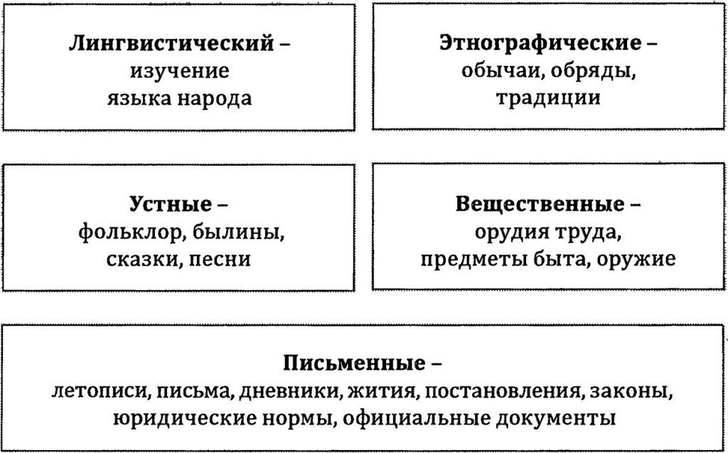 Этнографические источники информации. Этнографический Тип исторического источника. Виды лингвистических источников. Классификация этнографических источников. Этнографические исторические источники примеры.