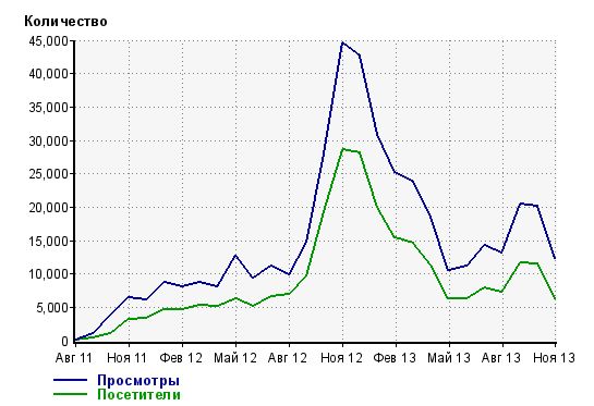 График продаж по дням График по месяцам.jpg - Просмотр картинки - Хостинг картинок, изображений и фото