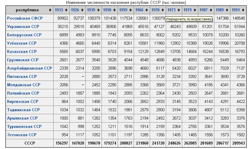 Население 1991. Численность населения СССР. Численность населения СССР В 1940. Население СССР В 1946 году численность. Население СССР по годам таблица.