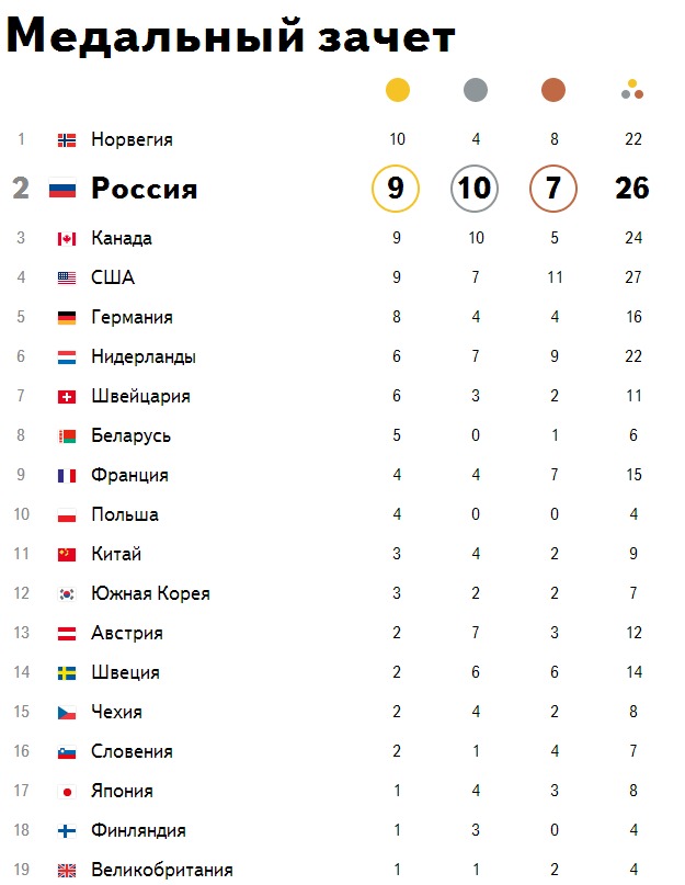 Таблица олимпиады. Олимпийские игры в Сочи 2014 таблица медалей. Медальный зачет зимних Олимпийских игр 2014 года таблица. Медали олимпиады 2014 таблица. Таблица Олимпийских игр Сочи 2014.