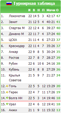 таблица по футболу всего мира Дзен