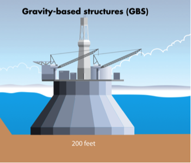 Base platform. Gravity-based structure. Gravity Base structure. Gravity based structures platforms. Hibernia Gravity Base structure.